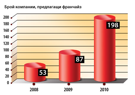 Брой компании, предлагащи франчайз