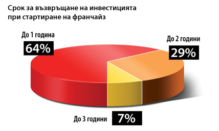 Срок за възвръщане на инвестицията при стартиране на франчайз