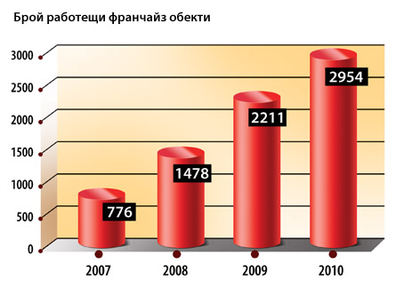Брой работещи франчайз обекти