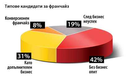 Типове кандидати за франчайз