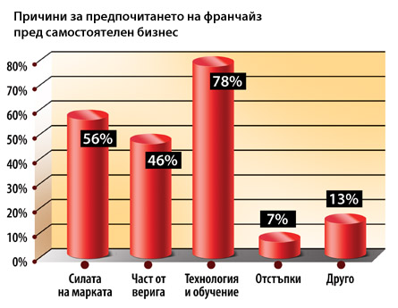 Причини за предпочитането на франчайз пред самостоятелен бизнес