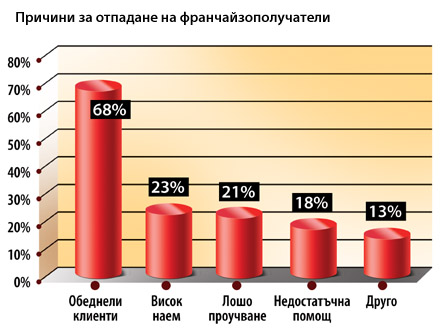 Причини за отпадане на франчайзополучатели