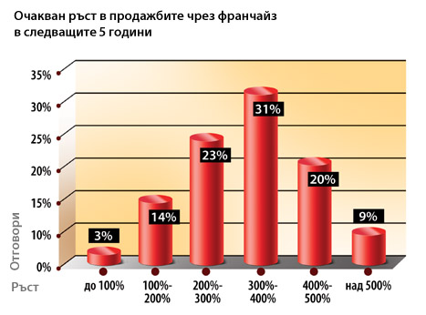 Очакван ръст в продажбите чрез франчайз в следващите 5 години
